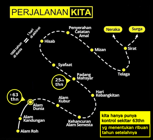 63 tahun yang singkat untuk bersiap menuju kekekalan